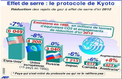 Effet de serre&nbsp;: le Protocole de Kyoto &mdash; objectifs de r&eacute;duction des &eacute;missions (base 1990))